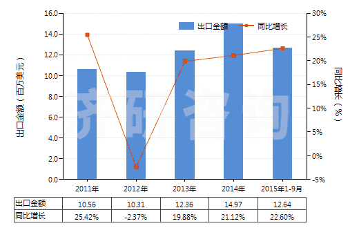 2011-2015年9月中國其他熟石膏(不論是否著色或帶有少量促凝劑或緩凝劑)(HS25202090)出口總額及增速統(tǒng)計(jì)